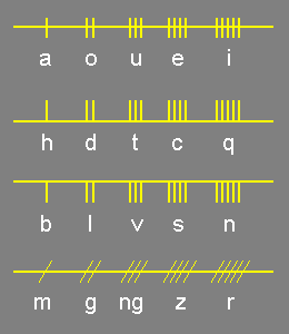 Ogham Alphabets